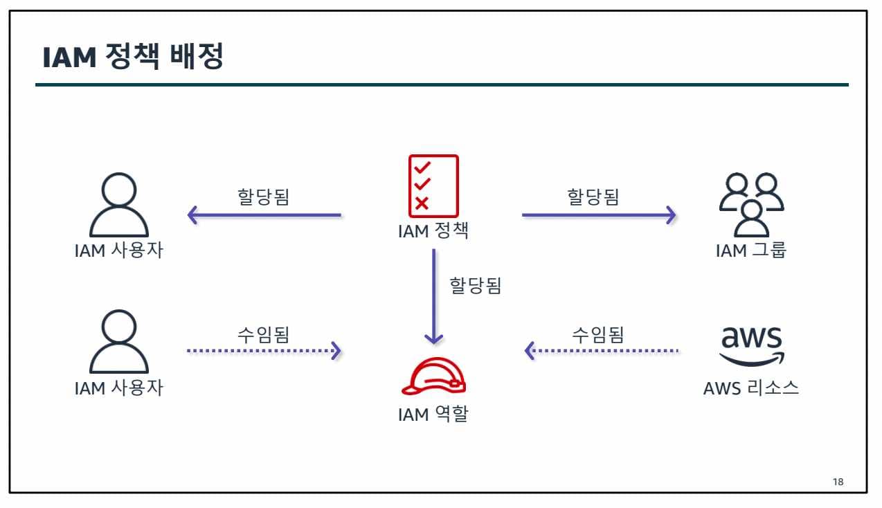 AWS Class 1일차-1689568977692.jpeg